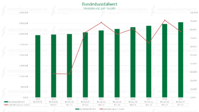 Kassen und Krankenhausgesellschaft in Brandenburg haben für 2019 eine neue Basisfallrate für Kliniken festgelegt. Sie steigt um knapp 2,5 Prozent.
