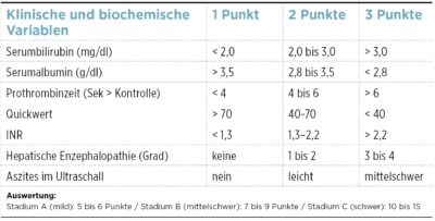 Lebererkrankungen sind keine Seltenheit. Wichtig ist, deren Einfluss auf die Wirkung von oralen Antikoagulanzien zu berücksichtigen. "Der Hausarzt" gibt einen Überblick der erlaubten Wirkstoffe.