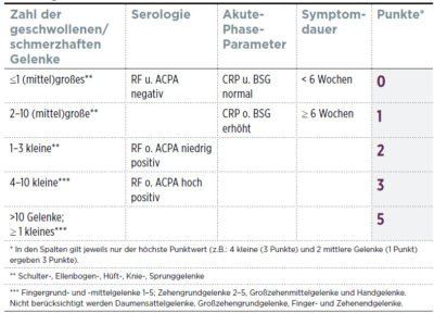 In Teil I dieses Beitrags (Heft 11/2019) wurde der korrekte Weg zur Diagnose beschrieben. Im diesem zweiten Teil wird auf klinische Besonderheiten der RA und die weiterführende Diagnostik in Absprache mit rheumatologischen Fachkollegen eingegangen.