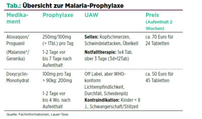 Wer welche Impfungen für Reisen braucht, richtet sich nach dem Risiko des Einzelnen, betonen die "Rauchenden Köpfe". Ihr neuer Spickzettel und ein Anschreiben zur Kostenerstattung erleichtern Hausärzten die Beratung.
