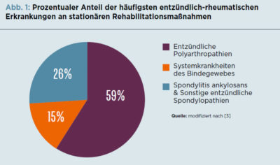 Bei nicht wenigen Patienten mit entzündlich-rheumatischen Erkrankungen bestehen deutliche Einschränkungen der beruflichen Teilhabe, die durch adäquate Rehabilitationsmaßnahmen positiv beeinflusst werden können. Im Reha-Antrag sollte die Indikation zur Rehabilitation adäquat herausgearbeitet werden.