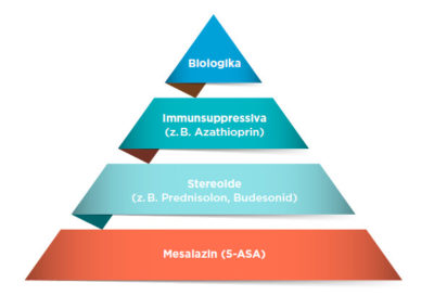 Therapieziel bei der Behandlung chronisch entzündlicher Darmerkrankungen wie Colitis ulcerosa und Morbus Crohn ist eine steroidfreie Remission. Ein Teil der Patienten kann dabei von Biologika profitieren.