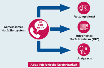 Auch wenn sie Corona scheinbar von der politischen Agenda gedrängt hat, bleibt die Notfallreform eines der wichtigsten Themen dieser Legislaturperiode. Gerade für Hausärztinnen und Hausärzte besteht dabei noch Klärungsbedarf.