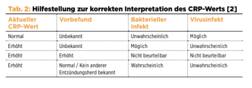 Ab Welchem Crp-wert Ins Krankenhaus
