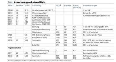 Die Betreuung von chronisch kranken Patienten ist oft aufwändig. Daher wird sie besonders vergütet – ein Vergleich von EBM und HZV.
