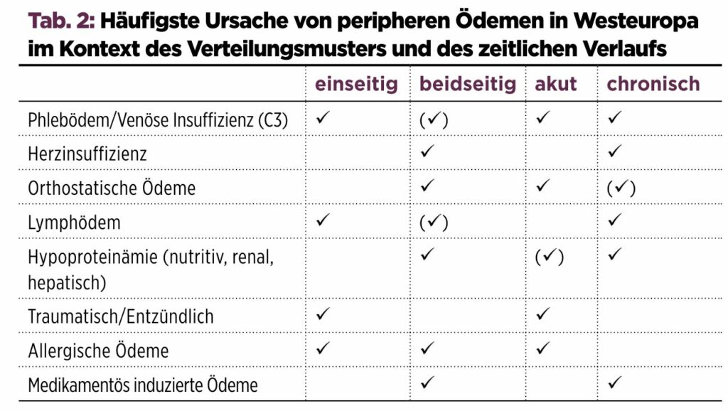 Welche Medikamente Können ödeme Verursachen www.hausaerztlichepraxis.digital