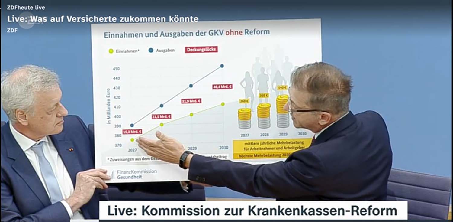 Um die Krankenkassenbeiträge zu stabilisieren, hat die vom Bundesgesundheitsministerium beauftragte „FinanzKommission Gesundheit“ am Montag (30.3.) ihre Sparvorschläge vorgelegt. Die globale Begrenzung der Vergütungsanstiege der Leistungserbringer, lehnt der Hausärztinnen- und Hausärzteverband dabei strikt ab. 